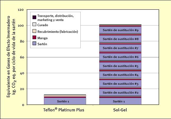 Innovaciones recientes en los recubrimientos antiadherentes Teflon™